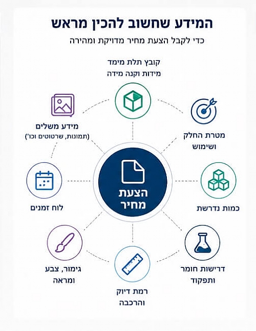 המידע שחשוב להכין מראש כדי לקבל הצעת מחיר מדויקת ומהירה להדפסת תלת מימד