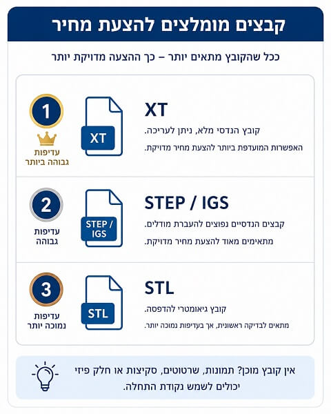 קבצים מומלצים לקבלת הצעת מחיר להדפסת תלת מימד