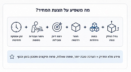 מה משפיע על הצעת מחיר להדפסה תלת מימד